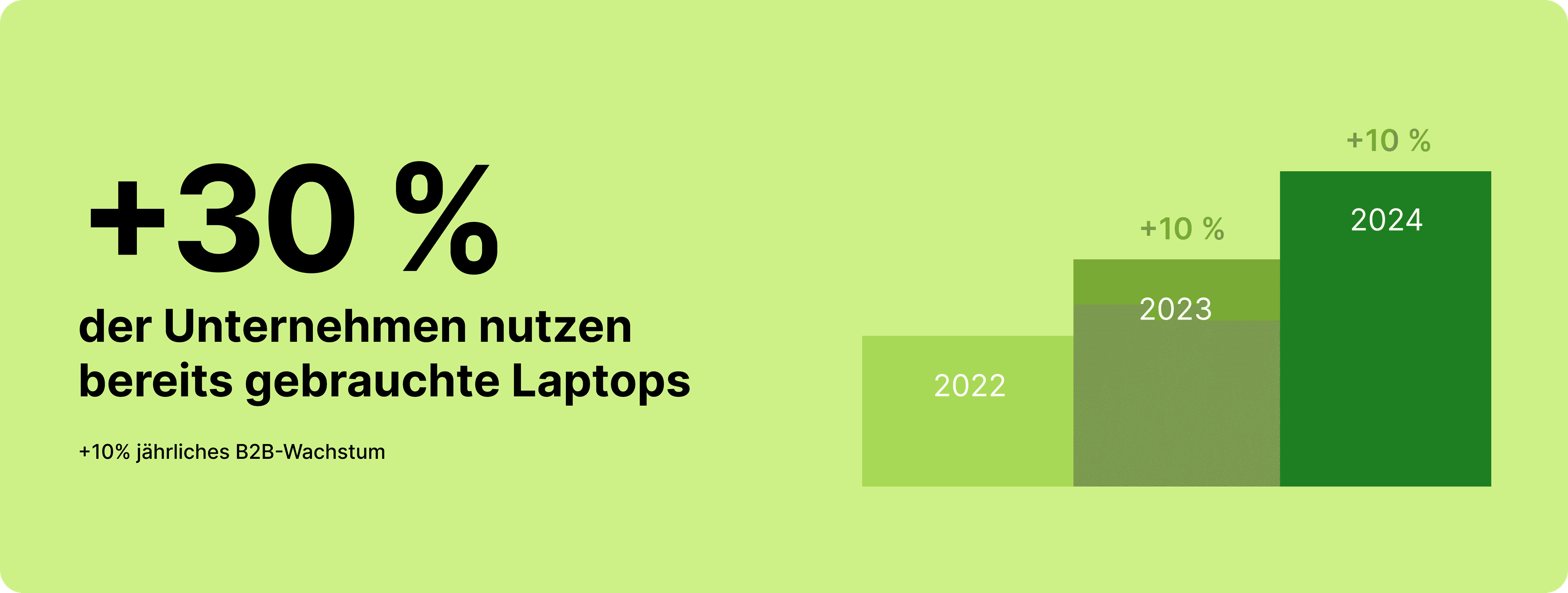 Daten und Berichte über refurbished IT