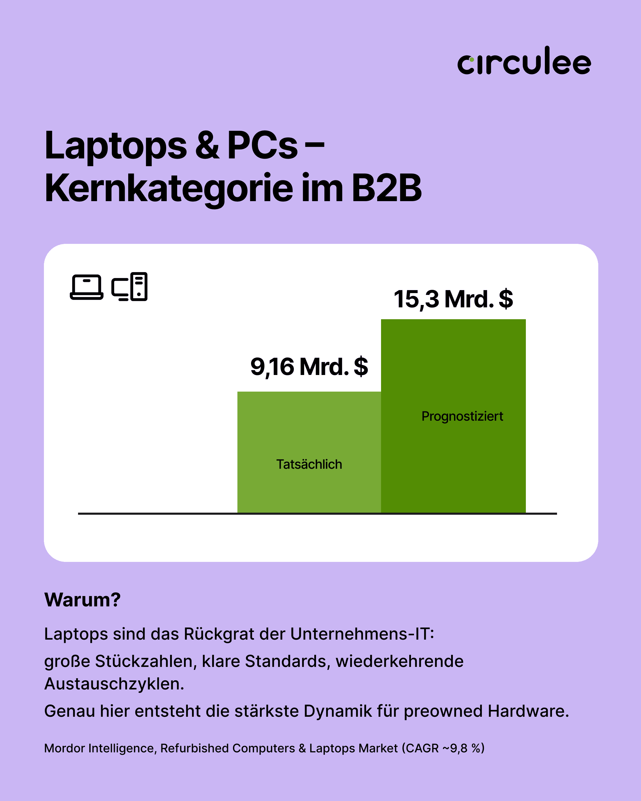 Refurbished Laptops und PCs als Wachstumstreiber im B2B-Markt mit steigender Nachfrage und wachsendem Marktvolumen bis 2026.