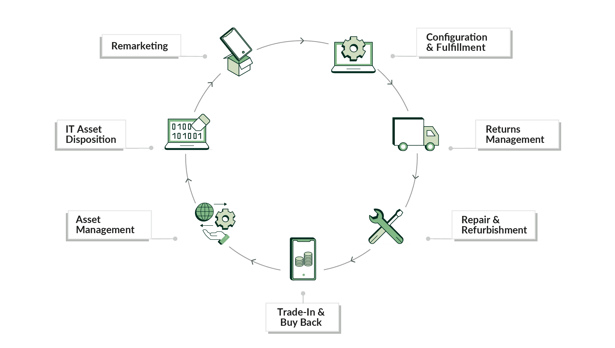 circular economy for IT-Hardware 