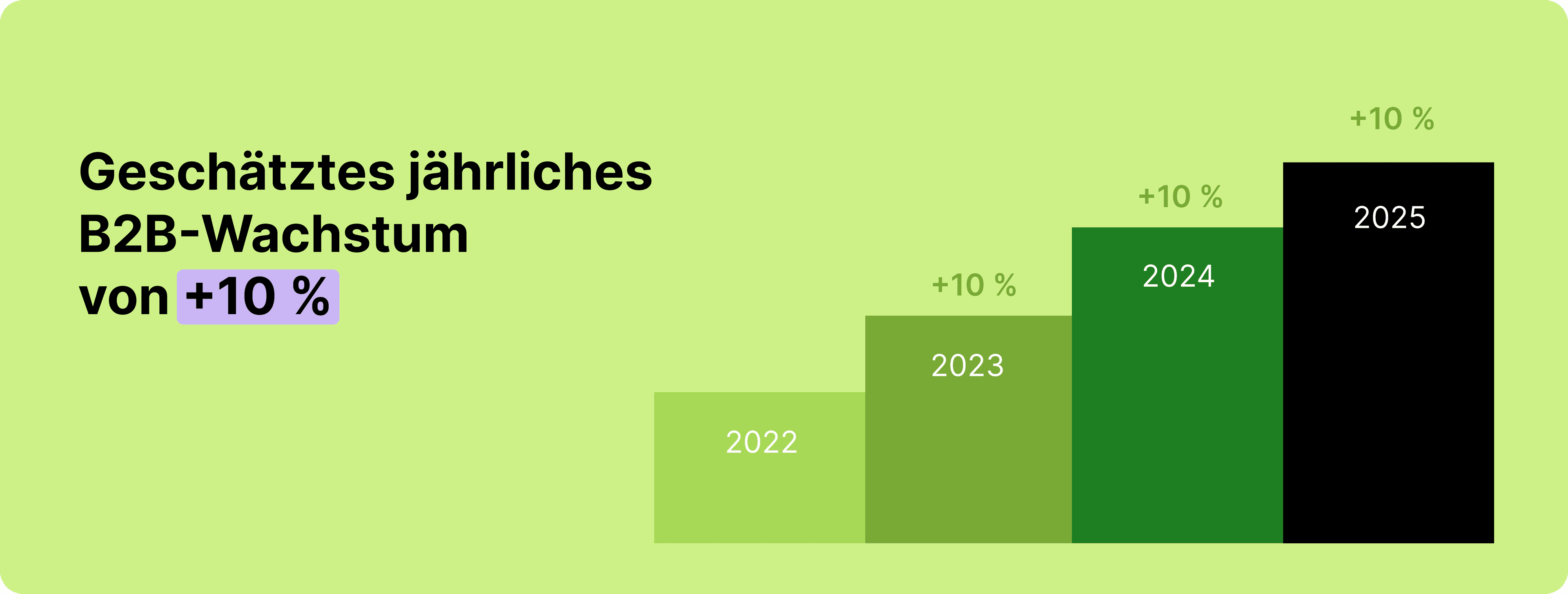 Wachstumsausblick 2025