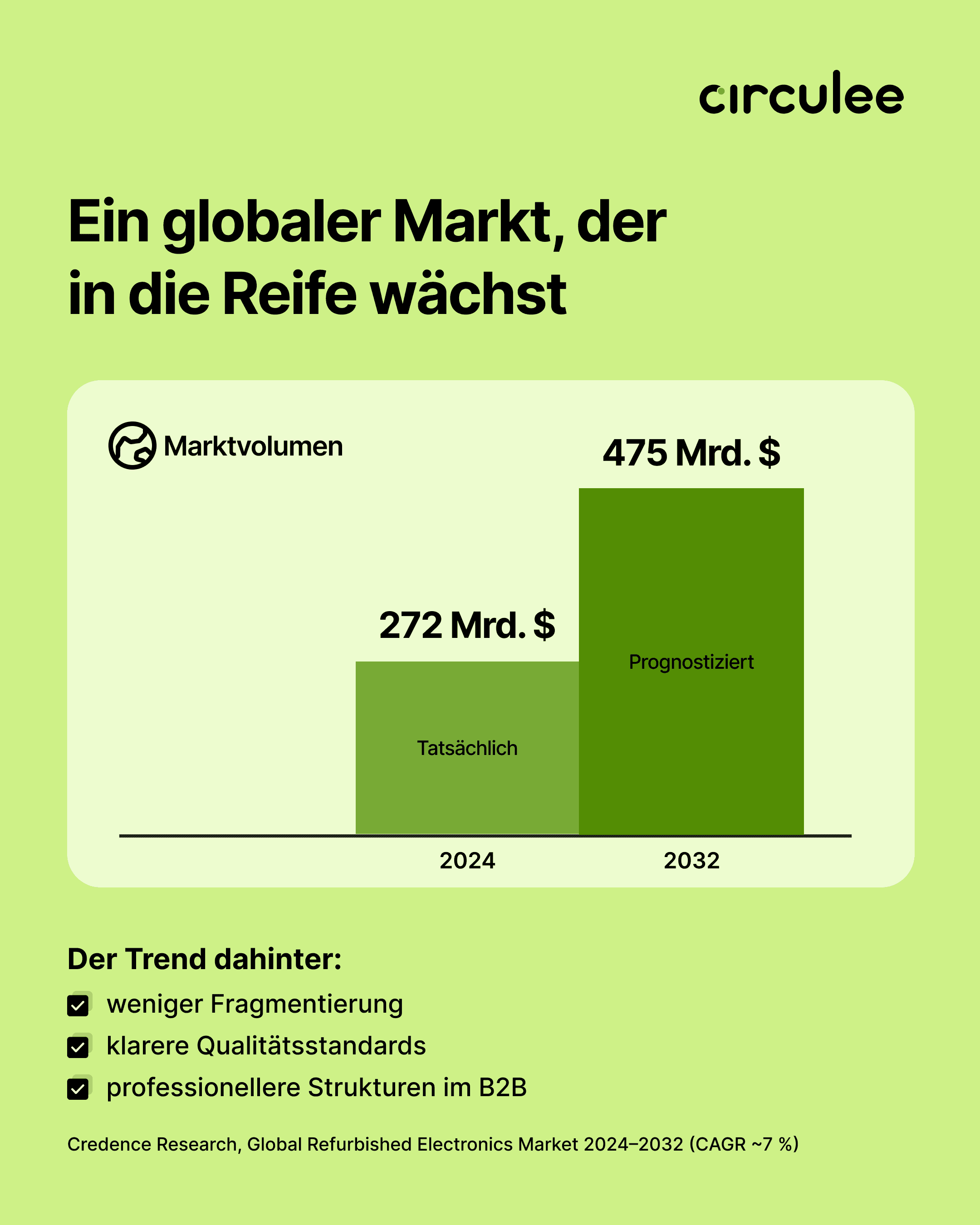 Marktvolumen Refurbished IT – Prognose für 2032 | circulee