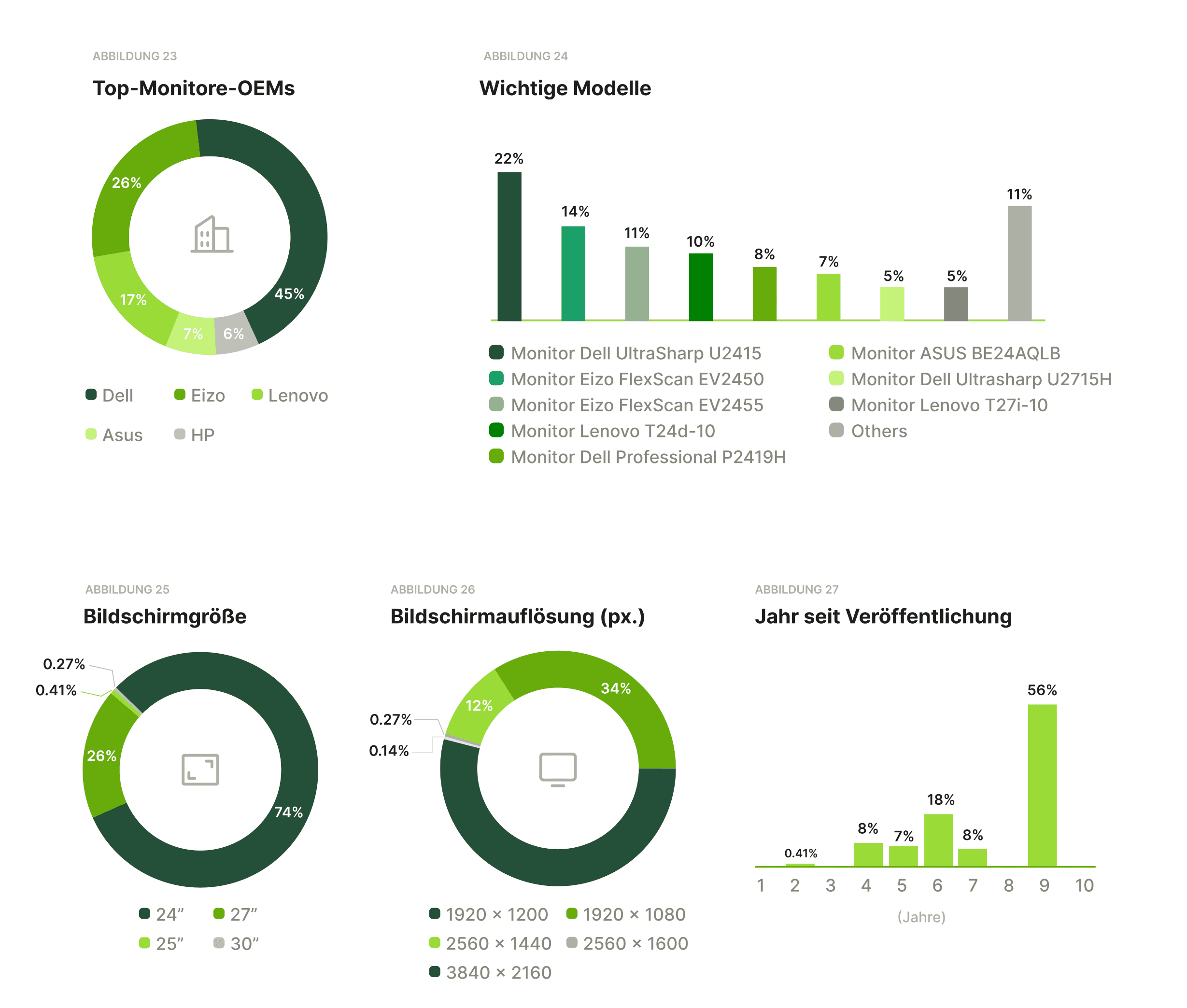 Analyse der Top-Monitore bei circulee