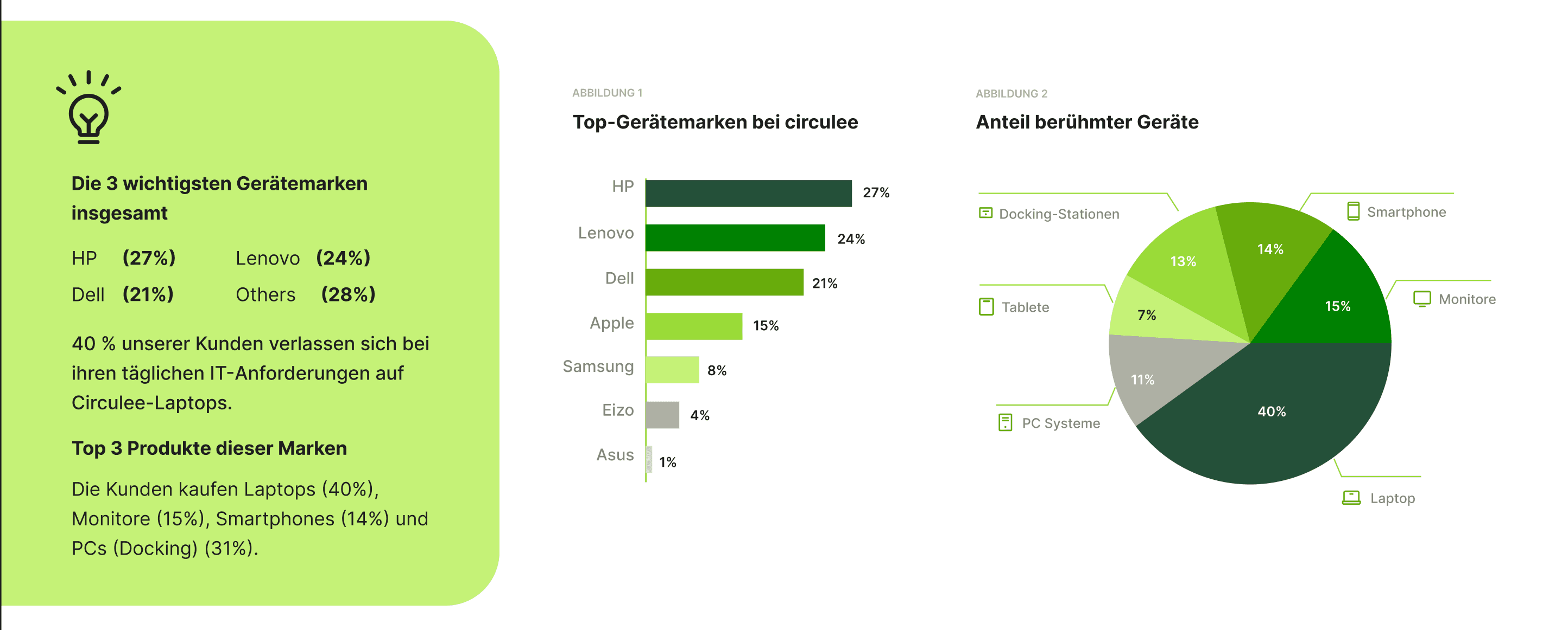 Analyse der Top-Gerätemarken und Gerätetypen bei circulee