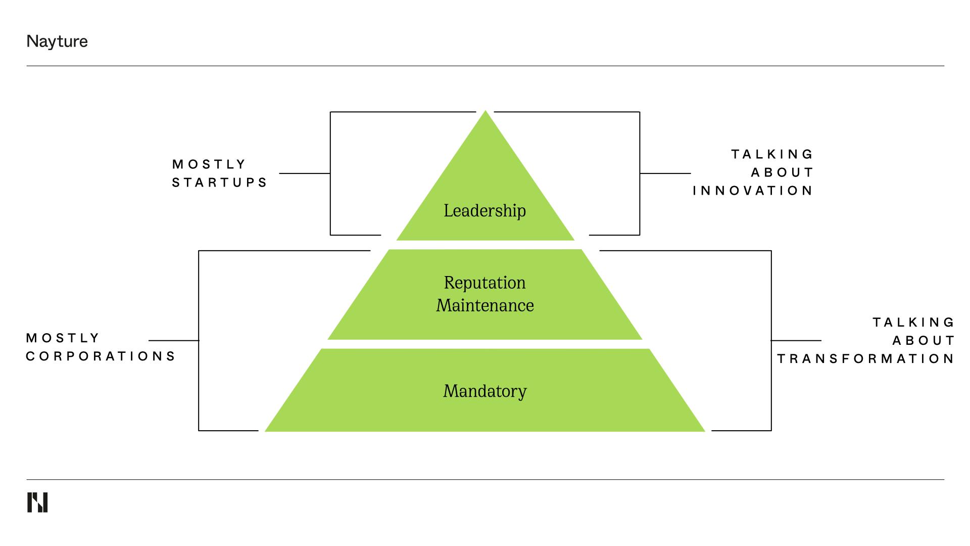Pyramiden-Diagramm der Leadership- und Innovationsfähigkeiten von Unternehmenstypen