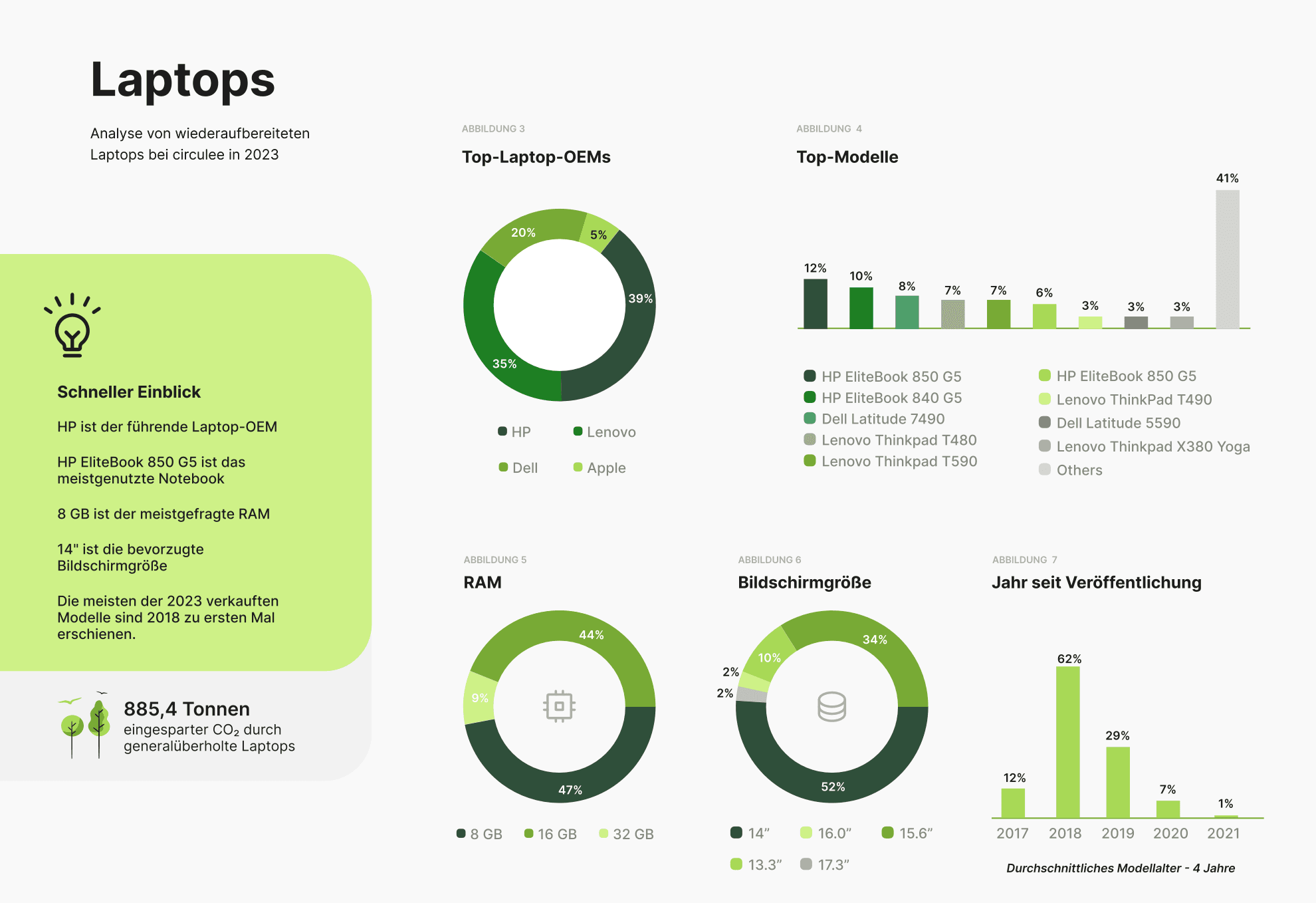 Analyse von wiederaufbereiteten Laptops bei circulee in 2023